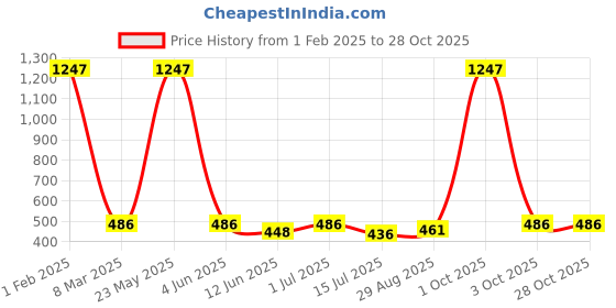 myntra.com EL REGALO Boys Brown & White Wraparound Bracelet el regalo Price History Graph from 1 Feb 2025 to 28 Oct 2025