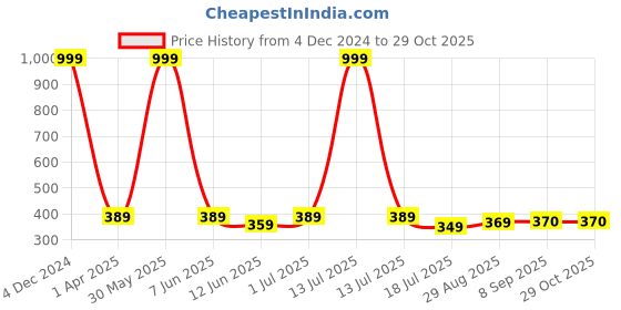 myntra.com EL REGALO Boys Charm Bracelet el regalo Price History Graph from 4 Dec 2024 to 28 Oct 2025