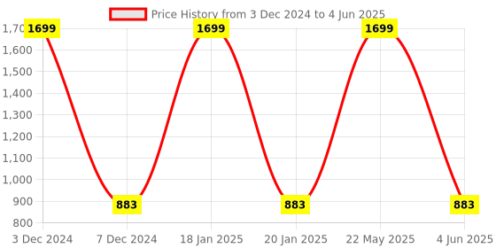 myntra.com EL REGALO Boys Pack Of 2 Printed Swim Caps el regalo Price History Graph from 3 Dec 2024 to 4 Jun 2025