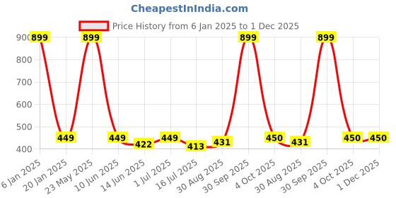 myntra.com EL REGALO Boys Red & Black Wraparound Bracelet el regalo Price History Graph from 6 Jan 2025 to 1 Dec 2025