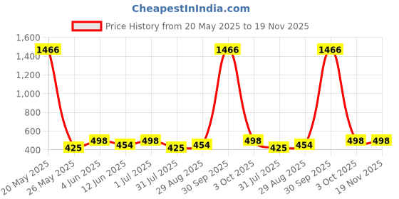 myntra.com EL REGALO Boys Set Of 2 Black & Red Wraparound Bracelet el regalo Price History Graph from 20 May 2025 to 18 Nov 2025