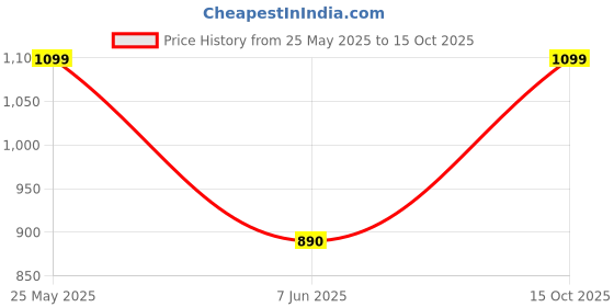 myntra.com EL REGALO Cable Self Design Above Ankle-Length Socks el regalo Price History Graph from 25 May 2025 to 15 Oct 2025