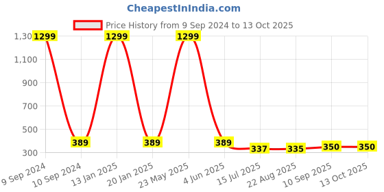 myntra.com EL REGALO Checked Chill Wrap Headband el regalo Price History Graph from 9 Sep 2024 to 13 Oct 2025