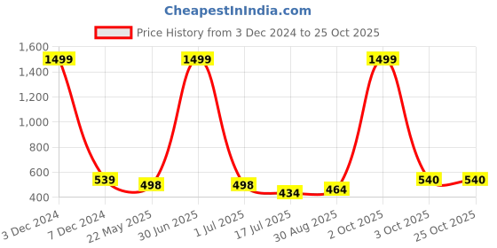 myntra.com EL REGALO Chill Wrap Headbands el regalo Price History Graph from 3 Dec 2024 to 24 Oct 2025