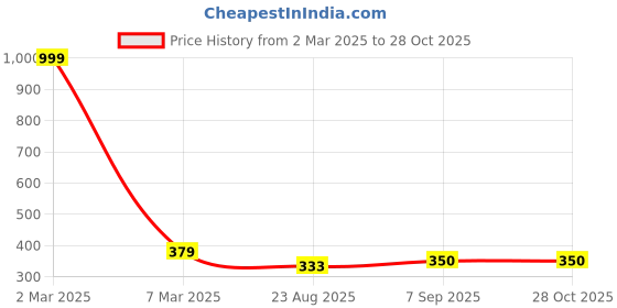 myntra.com EL REGALO Christmas Contemporary Drop Earrings el regalo Price History Graph from 2 Mar 2025 to 28 Oct 2025