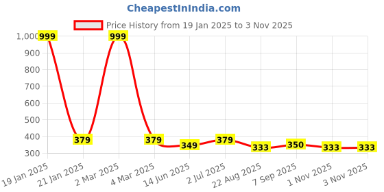 myntra.com EL REGALO Christmas Contemporary Enamelled Drop Earrings el regalo Price History Graph from 19 Jan 2025 to 1 Nov 2025