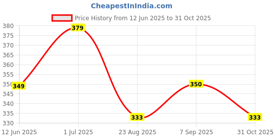 myntra.com EL REGALO Christmas Contemporary Stud Earrings el regalo Price History Graph from 12 Jun 2025 to 31 Oct 2025