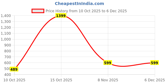myntra.com EL REGALO Christmas Red & White Pack Of 2 Gold Plated Star Shaped Drop Earrings el regalo Price History Graph from 10 Oct 2025 to 5 Dec 2025