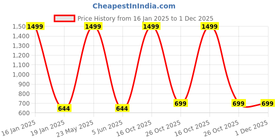 myntra.com EL REGALO Christmas Red Ribbed Woolen Beanie el regalo Price History Graph from 16 Jan 2025 to 1 Dec 2025
