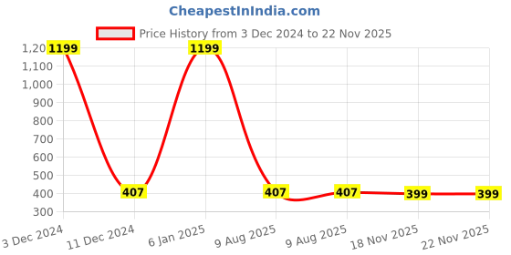 myntra.com EL REGALO Christmas Tree Pendant Chain el regalo Price History Graph from 3 Dec 2024 to 22 Nov 2025