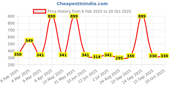 myntra.com EL REGALO Circular Drop Earrings el regalo Price History Graph from 6 Feb 2025 to 19 Oct 2025