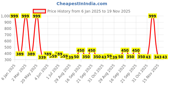 myntra.com EL REGALO Circular Ear Cuff el regalo Price History Graph from 6 Jan 2025 to 19 Nov 2025