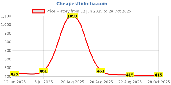 myntra.com EL REGALO Contemporary Drop Earrings el regalo Price History Graph from 12 Jun 2025 to 28 Oct 2025