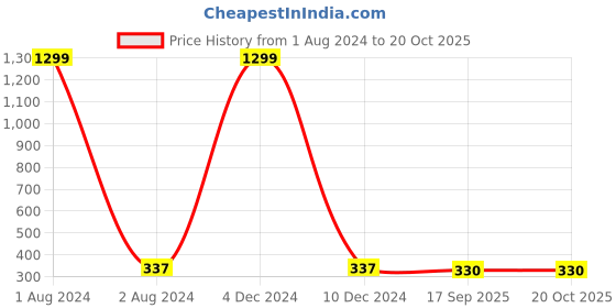 myntra.com EL REGALO Contemporary Drop Earrings el regalo Price History Graph from 1 Aug 2024 to 20 Oct 2025