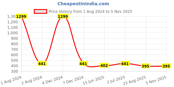 myntra.com EL REGALO Contemporary Drop Earrings el regalo Price History Graph from 1 Aug 2024 to 2 Nov 2025