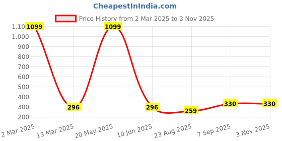 myntra.com EL REGALO Contemporary Drop Earrings el regalo Price History Graph from 2 Mar 2025 to 3 Nov 2025