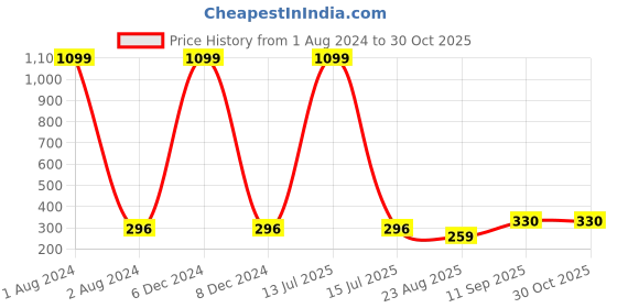 myntra.com EL REGALO Contemporary Drop Earrings el regalo Price History Graph from 1 Aug 2024 to 29 Oct 2025