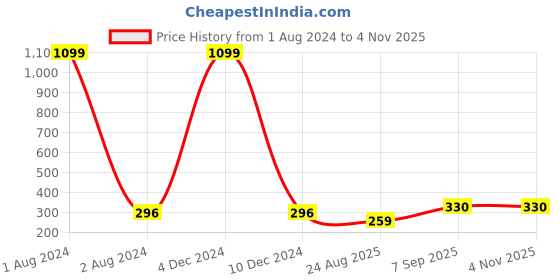 myntra.com EL REGALO Contemporary Drop Earrings el regalo Price History Graph from 1 Aug 2024 to 2 Nov 2025
