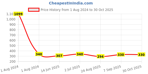 myntra.com EL REGALO Contemporary Drop Earrings el regalo Price History Graph from 1 Aug 2024 to 30 Oct 2025