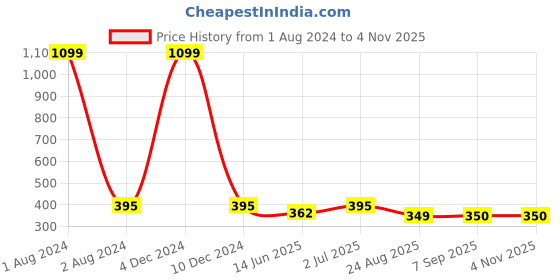 myntra.com EL REGALO Contemporary Drop Earrings el regalo Price History Graph from 1 Aug 2024 to 2 Nov 2025