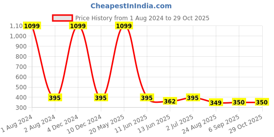 myntra.com EL REGALO Contemporary Drop Earrings el regalo Price History Graph from 1 Aug 2024 to 28 Oct 2025