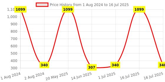 myntra.com EL REGALO Contemporary Drop Earrings el regalo Price History Graph from 1 Aug 2024 to 1 Jul 2025