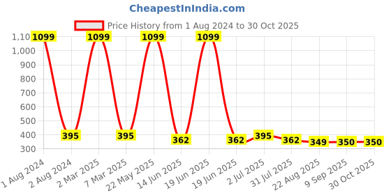 myntra.com EL REGALO Contemporary Drop Earrings el regalo Price History Graph from 1 Aug 2024 to 29 Oct 2025