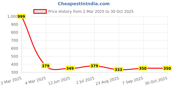 myntra.com EL REGALO Contemporary Drop Earrings el regalo Price History Graph from 2 Mar 2025 to 30 Oct 2025