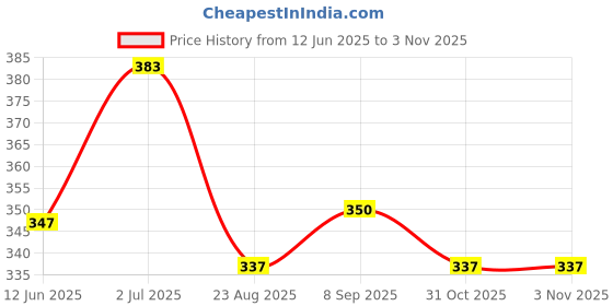 myntra.com EL REGALO Contemporary Drop Earrings el regalo Price History Graph from 12 Jun 2025 to 31 Oct 2025