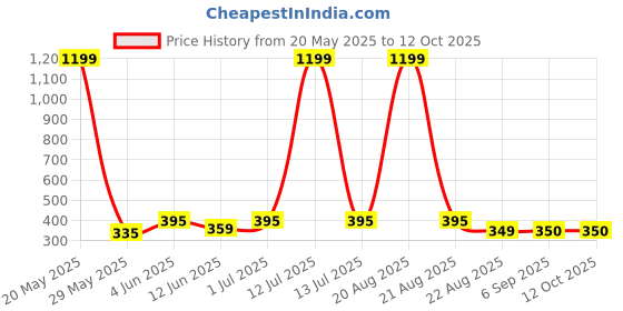 myntra.com EL REGALO Contemporary Drop Earrings el regalo Price History Graph from 20 May 2025 to 4 Oct 2025