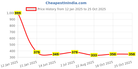 myntra.com EL REGALO Contemporary Drop Earrings el regalo Price History Graph from 12 Jan 2025 to 25 Oct 2025