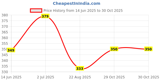 myntra.com EL REGALO Contemporary Drop Earrings el regalo Price History Graph from 14 Jun 2025 to 30 Oct 2025