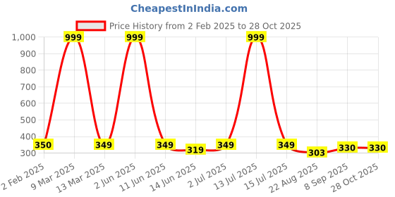 myntra.com EL REGALO Contemporary Drop Earrings el regalo Price History Graph from 2 Feb 2025 to 28 Oct 2025