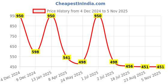 myntra.com EL REGALO Contemporary Drop Earrings el regalo Price History Graph from 4 Dec 2024 to 2 Nov 2025