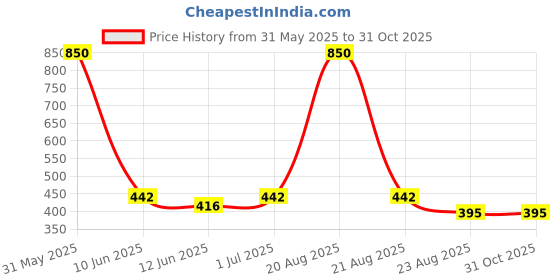 myntra.com EL REGALO Contemporary Drop Earrings el regalo Price History Graph from 31 May 2025 to 29 Oct 2025
