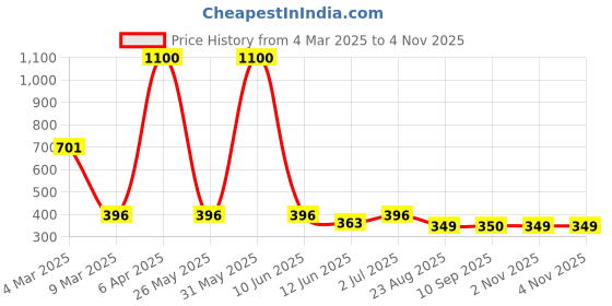 myntra.com EL REGALO Contemporary Drop Earrings el regalo Price History Graph from 4 Mar 2025 to 2 Nov 2025