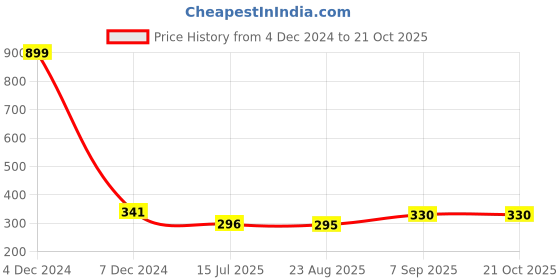myntra.com EL REGALO Contemporary Hoop Earrings el regalo Price History Graph from 4 Dec 2024 to 21 Oct 2025