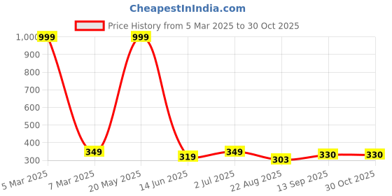 myntra.com EL REGALO Contemporary Jhumkas el regalo Price History Graph from 5 Mar 2025 to 30 Oct 2025