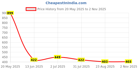 myntra.com EL REGALO Contemporary Oxidised Drop Earrings el regalo Price History Graph from 20 May 2025 to 2 Nov 2025