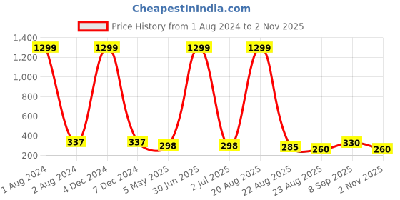 myntra.com EL REGALO Contemporary Shaped Drop Earrings el regalo Price History Graph from 1 Aug 2024 to 2 Nov 2025