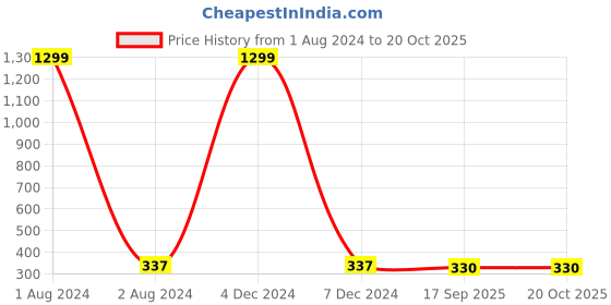 myntra.com EL REGALO Contemporary Shaped Drop Earrings el regalo Price History Graph from 1 Aug 2024 to 20 Oct 2025