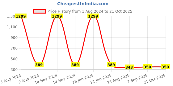myntra.com EL REGALO Contemporary Stone Studded Drop Earrings el regalo Price History Graph from 1 Aug 2024 to 20 Oct 2025