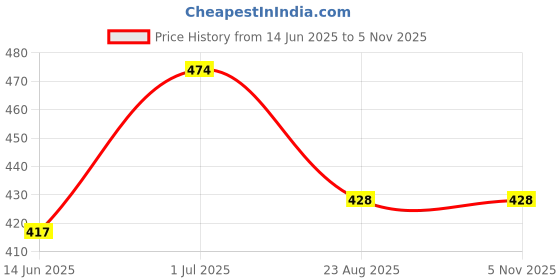myntra.com EL REGALO Contemporary Stud Earrings el regalo Price History Graph from 14 Jun 2025 to 2 Nov 2025
