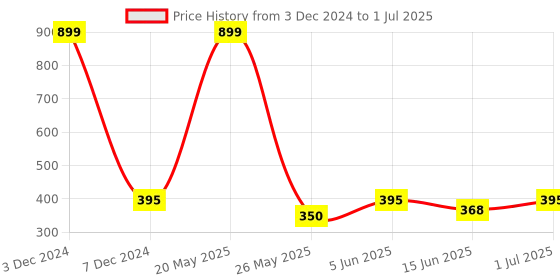 myntra.com EL REGALO Contemporary Studs Earrings el regalo Price History Graph from 3 Dec 2024 to 1 Jul 2025