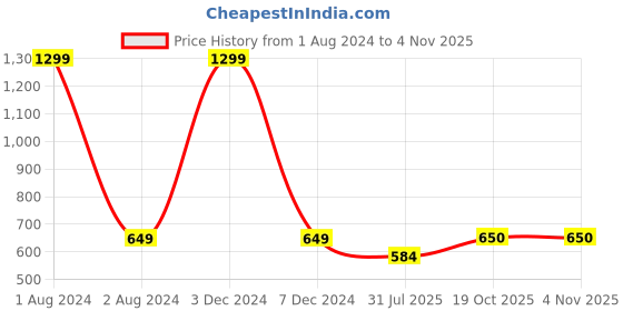 myntra.com EL REGALO Contemporary Studs Earrings el regalo Price History Graph from 1 Aug 2024 to 2 Nov 2025