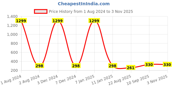 myntra.com EL REGALO Contemporary Studs Earrings el regalo Price History Graph from 1 Aug 2024 to 2 Nov 2025