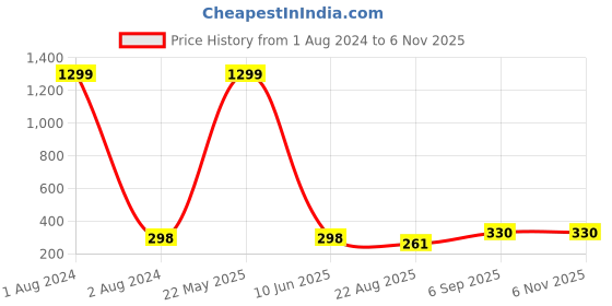 myntra.com EL REGALO Contemporary Studs Earrings el regalo Price History Graph from 1 Aug 2024 to 3 Nov 2025