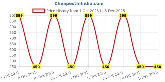 myntra.com EL REGALO Contemporary Studs Earrings el regalo Price History Graph from 1 Oct 2025 to 4 Dec 2025