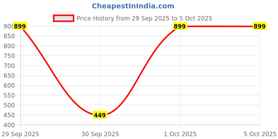 myntra.com EL REGALO Enamelled Leaf Shaped Studs el regalo Price History Graph from 29 Sep 2025 to 4 Oct 2025