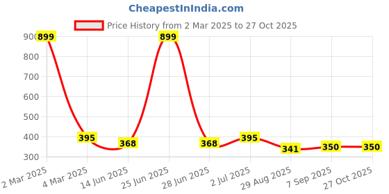 myntra.com EL REGALO Evil Eye Charm Anklet el regalo Price History Graph from 2 Mar 2025 to 27 Oct 2025